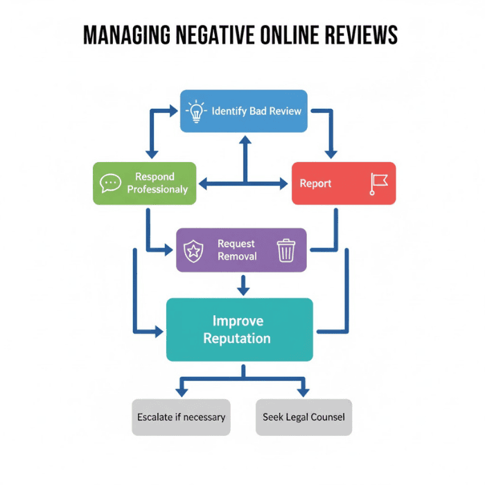 Bad Reviews on Google My Business