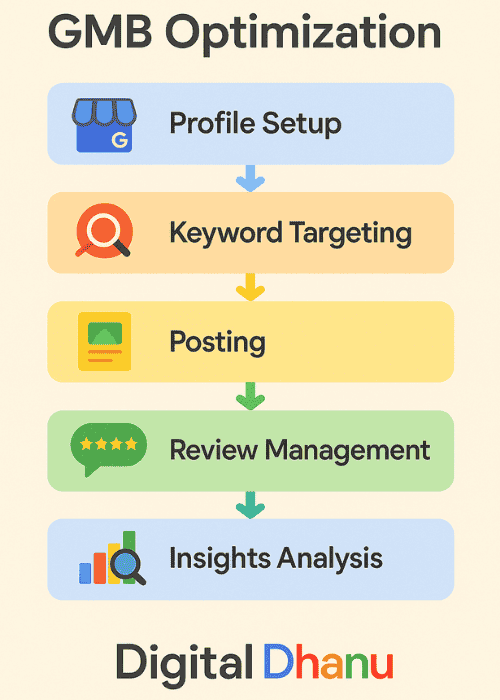 Benefits of Optimizing Google My Business