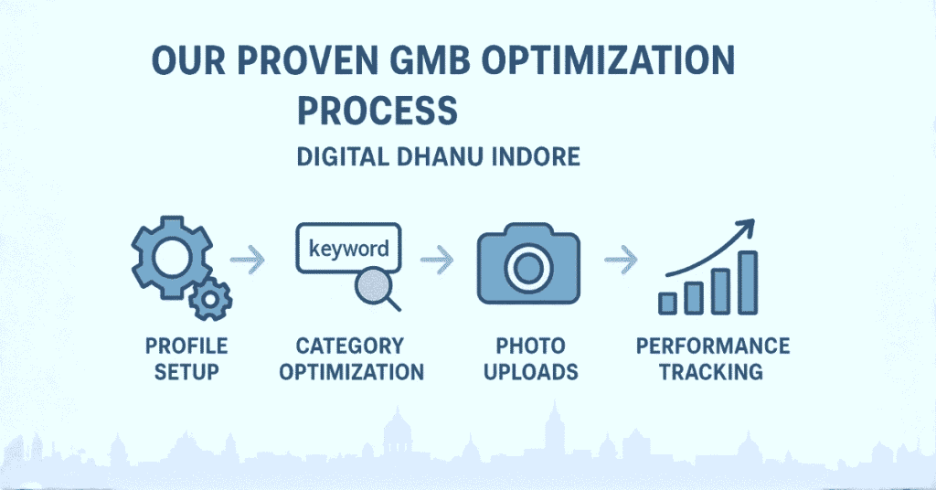 GMB Optimization Services in Indore