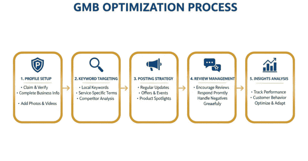 Google My Business Services