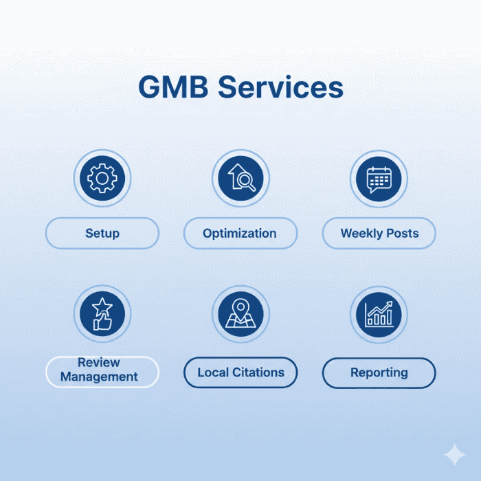 Our GMB Services in Ghaziabad