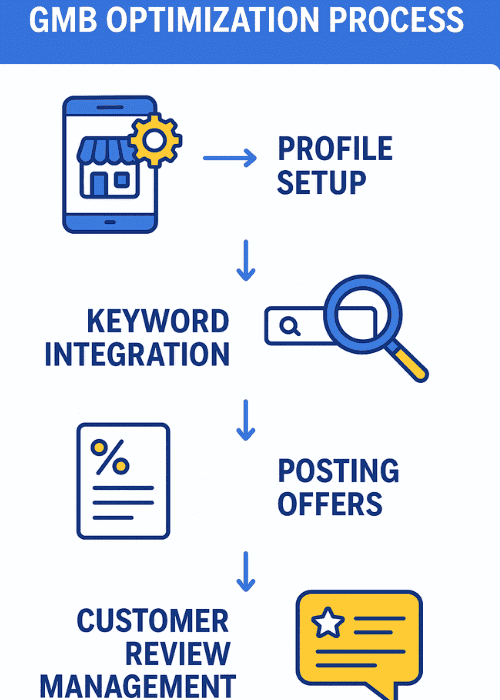 Profile Setup & Verification (1)