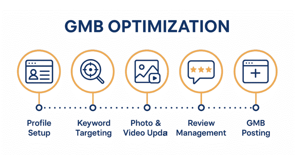 Why Google My Business Is Important