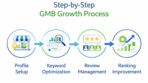 Google My Business Service in George Town (Penang)