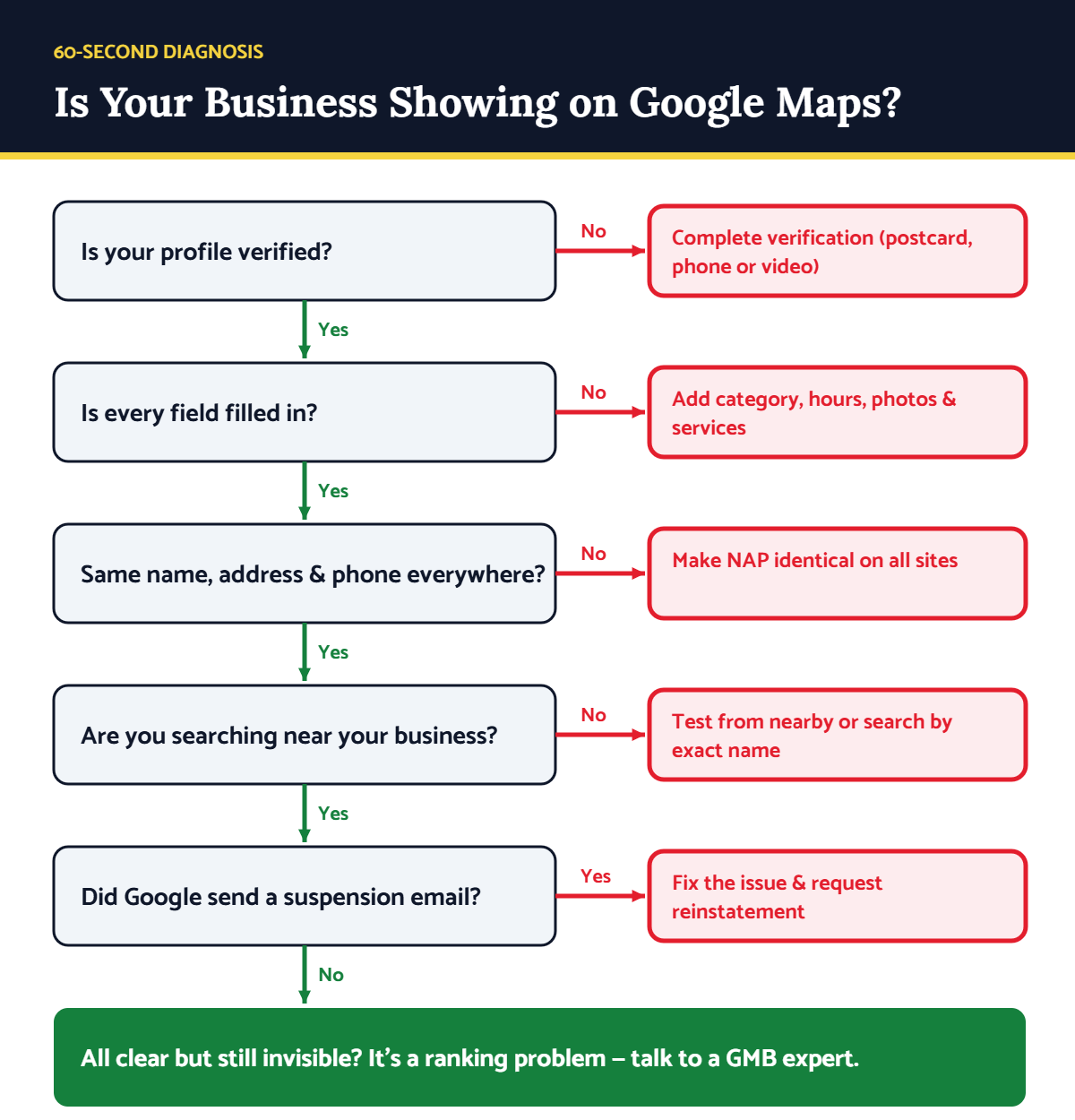 Flowchart to diagnose why your business is not showing on Google Maps