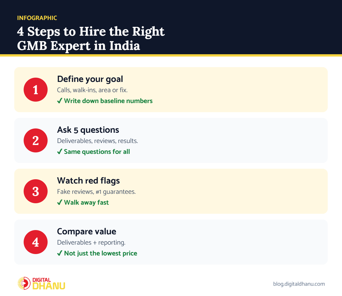 Infographic: 4 steps to hire a GMB expert for your business in India
