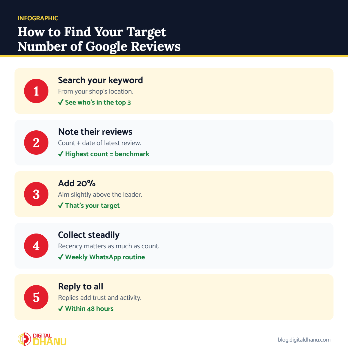 Infographic: how many reviews to rank on Google Maps and how to find your target
